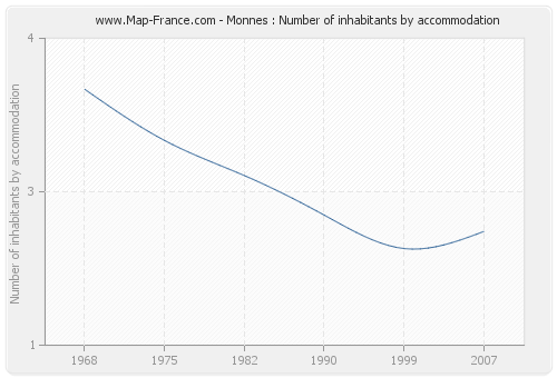 Monnes : Number of inhabitants by accommodation