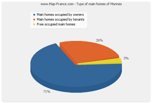 Type of main homes of Monnes