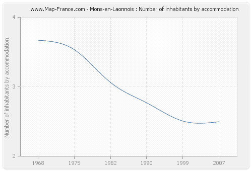 Mons-en-Laonnois : Number of inhabitants by accommodation