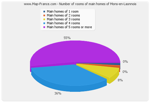 Number of rooms of main homes of Mons-en-Laonnois
