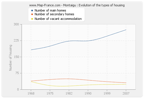 Montaigu : Evolution of the types of housing
