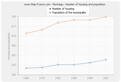 Montaigu : Number of housing and population