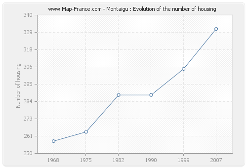 Montaigu : Evolution of the number of housing