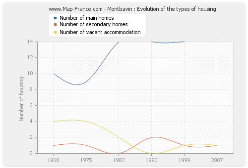 Montbavin : Evolution of the types of housing