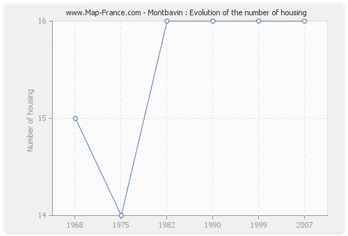 Montbavin : Evolution of the number of housing