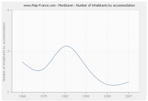 Montbavin : Number of inhabitants by accommodation