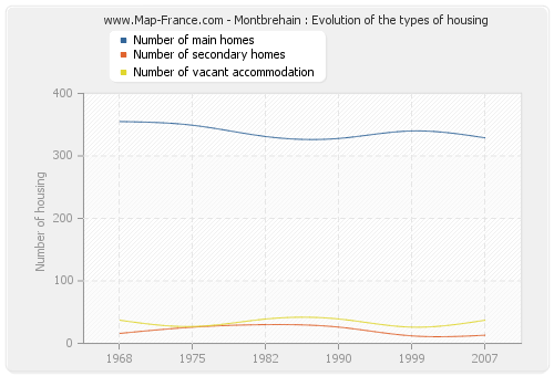 Montbrehain : Evolution of the types of housing