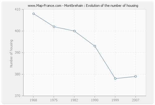 Montbrehain : Evolution of the number of housing