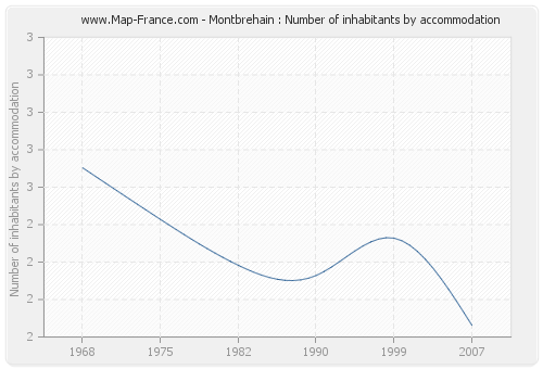 Montbrehain : Number of inhabitants by accommodation