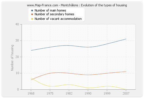 Montchâlons : Evolution of the types of housing