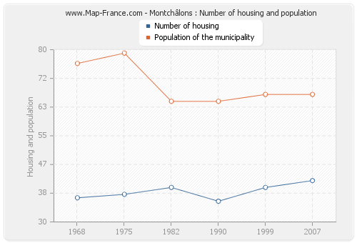 Montchâlons : Number of housing and population