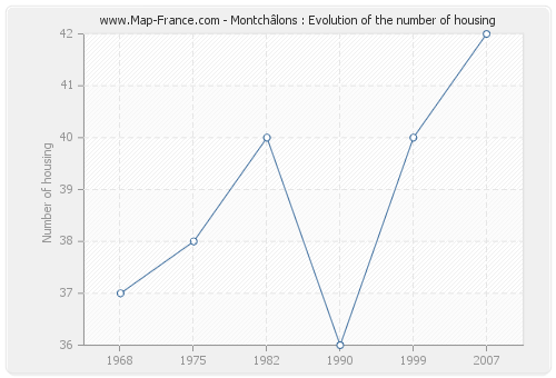 Montchâlons : Evolution of the number of housing