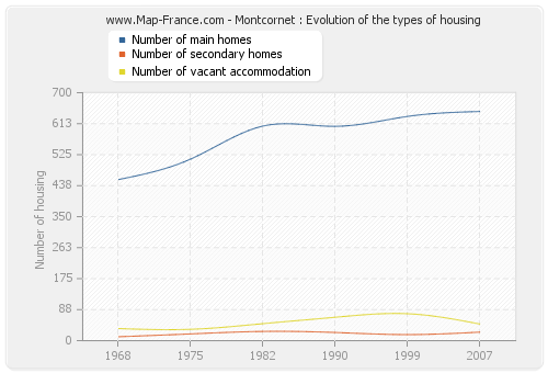 Montcornet : Evolution of the types of housing