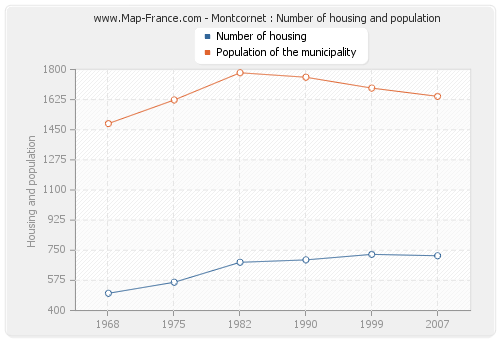 Montcornet : Number of housing and population