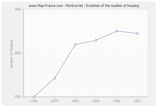 Montcornet : Evolution of the number of housing