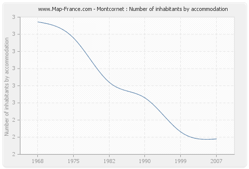 Montcornet : Number of inhabitants by accommodation