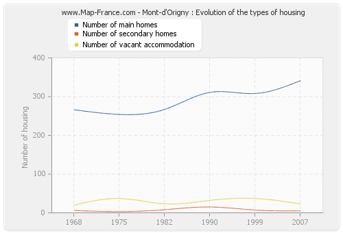 Mont-d'Origny : Evolution of the types of housing