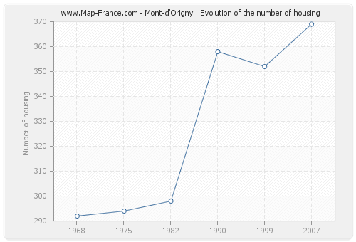 Mont-d'Origny : Evolution of the number of housing