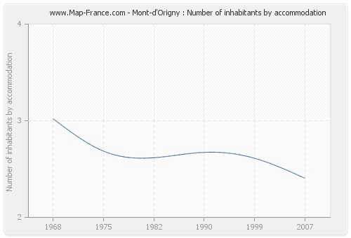 Mont-d'Origny : Number of inhabitants by accommodation