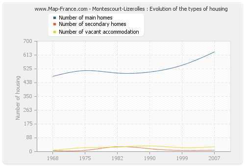 Montescourt-Lizerolles : Evolution of the types of housing