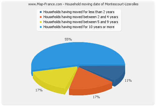 Household moving date of Montescourt-Lizerolles
