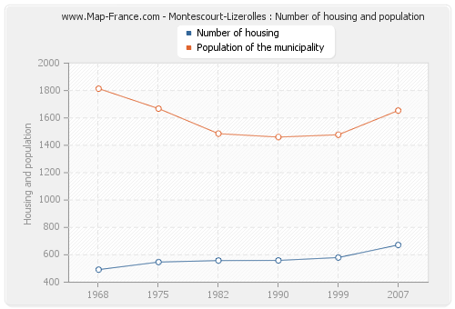 Montescourt-Lizerolles : Number of housing and population