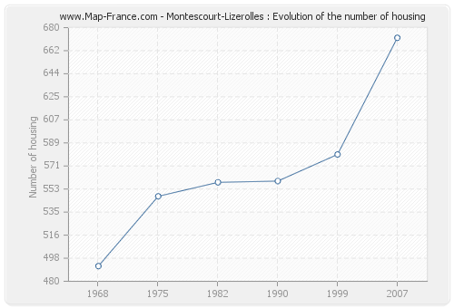 Montescourt-Lizerolles : Evolution of the number of housing