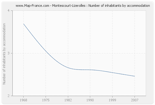 Montescourt-Lizerolles : Number of inhabitants by accommodation