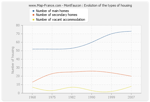 Montfaucon : Evolution of the types of housing