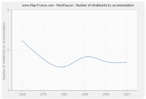 Montfaucon : Number of inhabitants by accommodation
