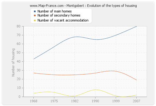 Montgobert : Evolution of the types of housing