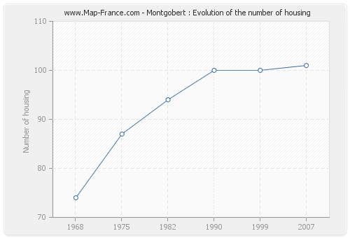 Montgobert : Evolution of the number of housing