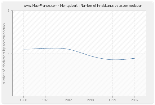 Montgobert : Number of inhabitants by accommodation