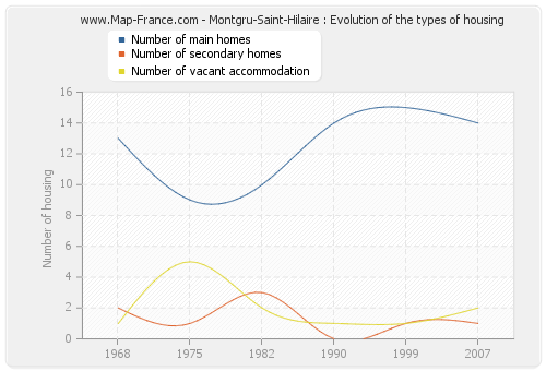 Montgru-Saint-Hilaire : Evolution of the types of housing