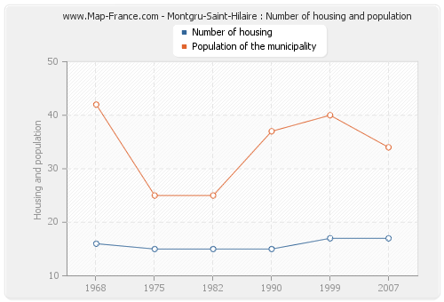 Montgru-Saint-Hilaire : Number of housing and population