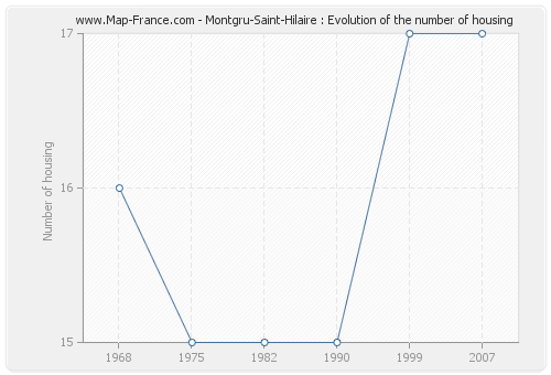 Montgru-Saint-Hilaire : Evolution of the number of housing