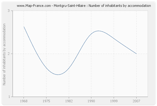 Montgru-Saint-Hilaire : Number of inhabitants by accommodation