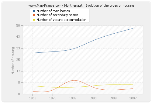 Monthenault : Evolution of the types of housing