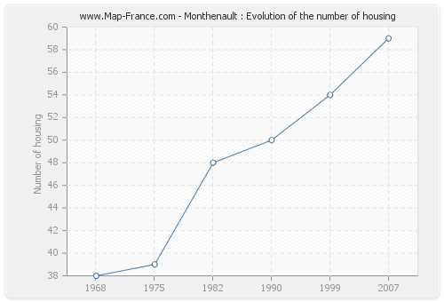 Monthenault : Evolution of the number of housing