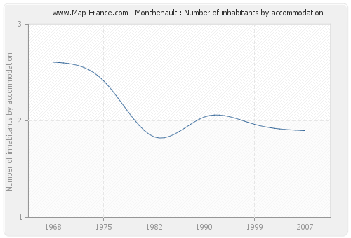 Monthenault : Number of inhabitants by accommodation