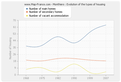Monthiers : Evolution of the types of housing