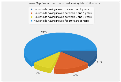 Household moving date of Monthiers