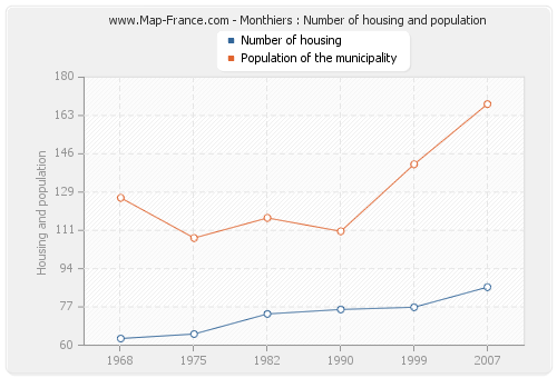 Monthiers : Number of housing and population