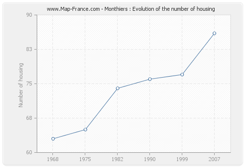 Monthiers : Evolution of the number of housing