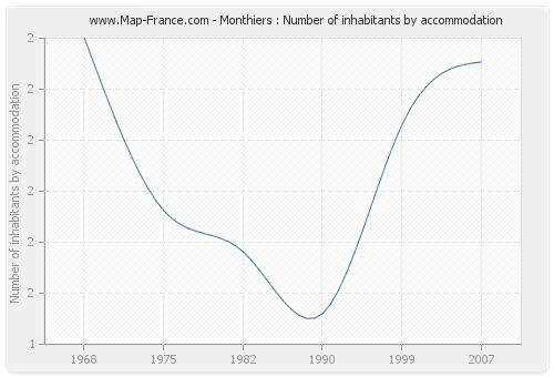 Monthiers : Number of inhabitants by accommodation