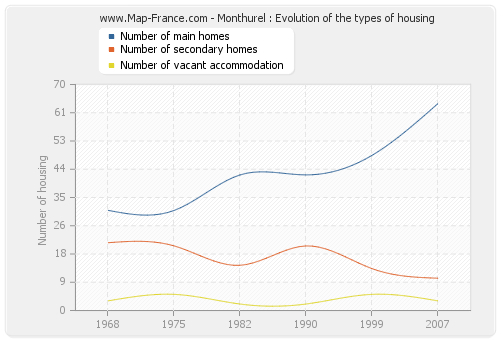Monthurel : Evolution of the types of housing
