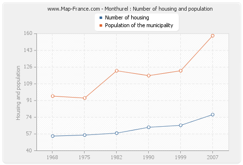 Monthurel : Number of housing and population