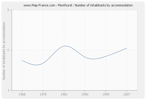 Monthurel : Number of inhabitants by accommodation