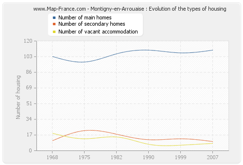 Montigny-en-Arrouaise : Evolution of the types of housing