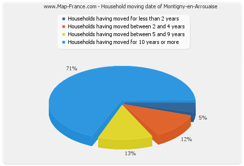Household moving date of Montigny-en-Arrouaise